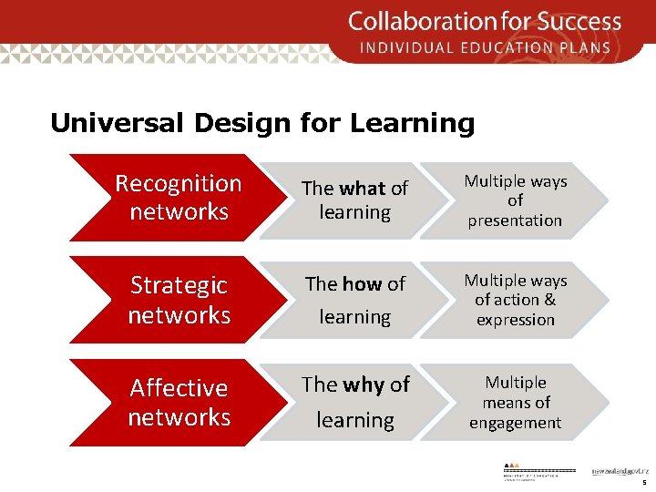 Universal Design for Learning Recognition networks The what of learning Multiple ways of presentation