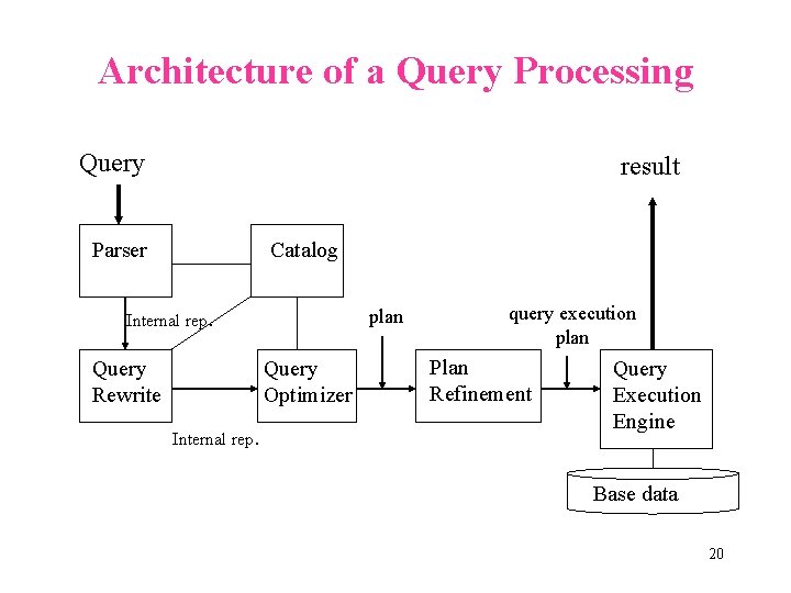 Architecture of a Query Processing Query result Parser Catalog Internal rep. Query Rewrite plan