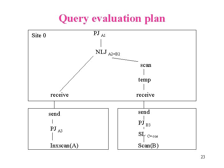 Query evaluation plan PJ A 1 Site 0 NLJ A 2=B 2 scan temp