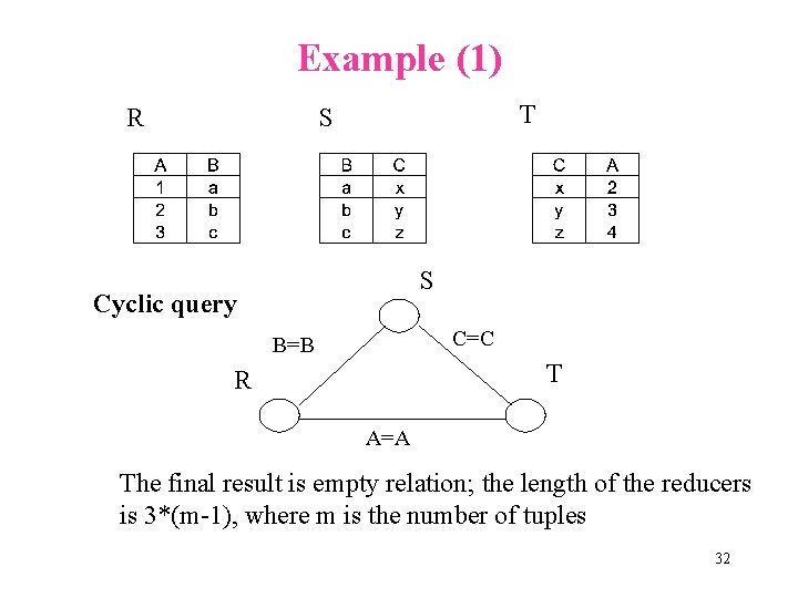 Example (1) R T S S Cyclic query C=C B=B T R A=A The