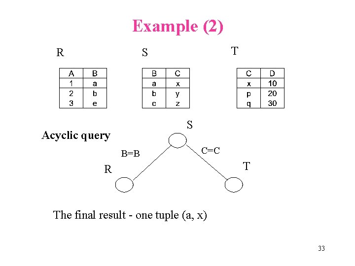 Example (2) R T S S Acyclic query B=B C=C R T The final