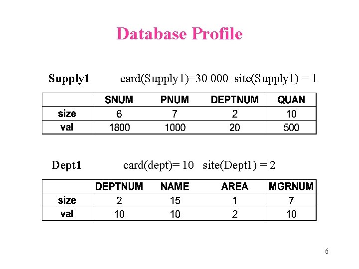 Database Profile Supply 1 card(Supply 1)=30 000 site(Supply 1) = 1 Dept 1 card(dept)=