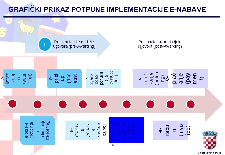 eplać anje (pay men t) II enaruči vanje (orderi ng) Postupak prije dodjele ugovora