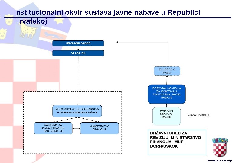 Institucionalni okvir sustava javne nabave u Republici Hrvatskoj 5 Ministarstvo financija 