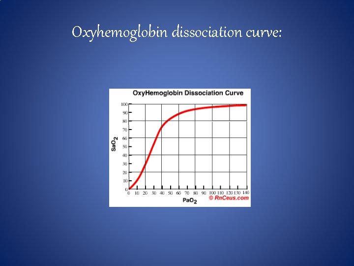 Oxyhemoglobin dissociation curve: 