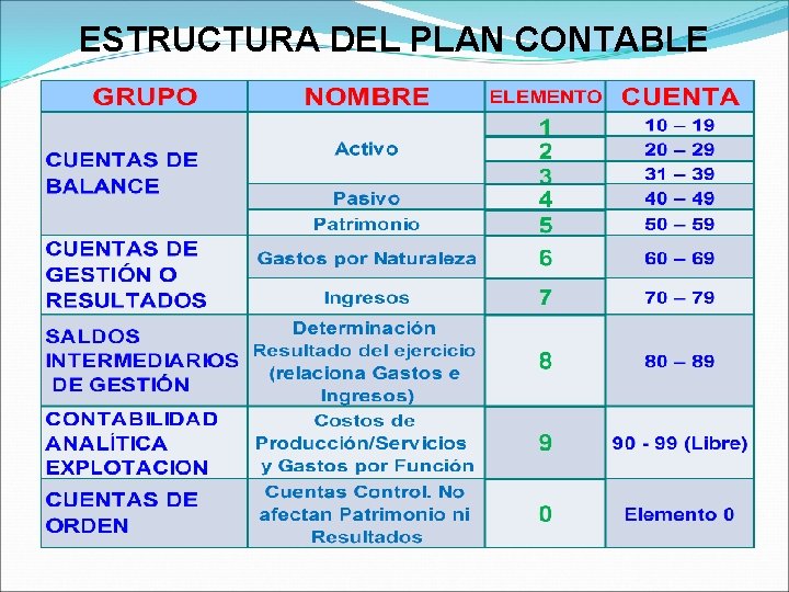 ESTRUCTURA DEL PLAN CONTABLE 