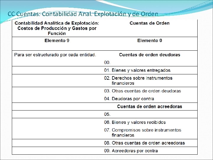 CC Cuentas: Contabilidad Anal. Explotación y de Orden 