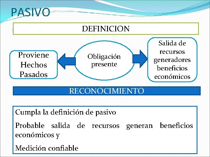 PASIVO DEFINICION 15 Proviene Hechos Pasados Obligación presente Salida de recursos generadores beneficios económicos