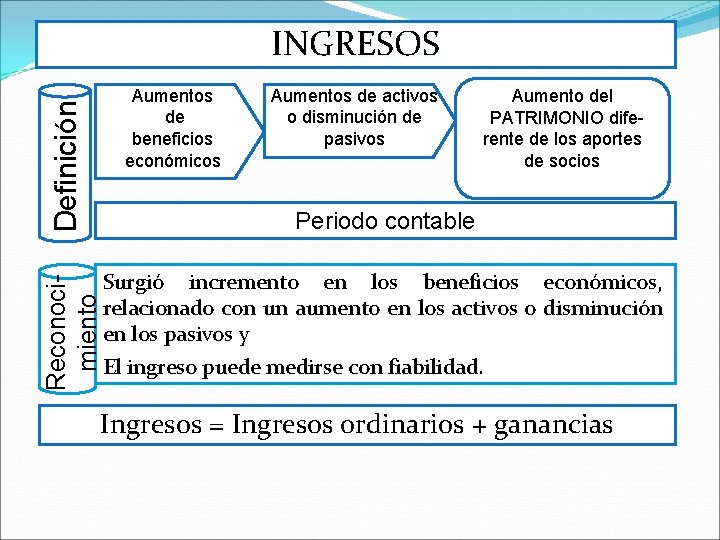 INGRESOS Definición Aumentos de beneficios económicos Aumentos de activos o disminución de pasivos Aumento