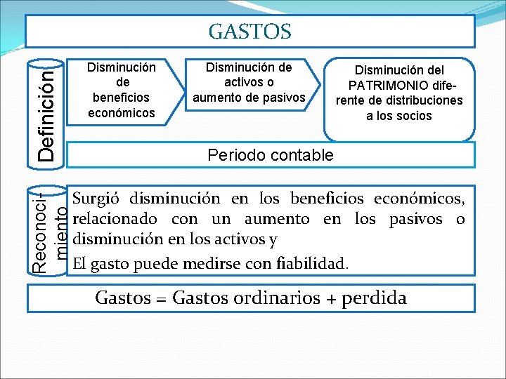 Reconocimiento Definición GASTOS Disminución de beneficios económicos Disminución de activos o aumento de pasivos