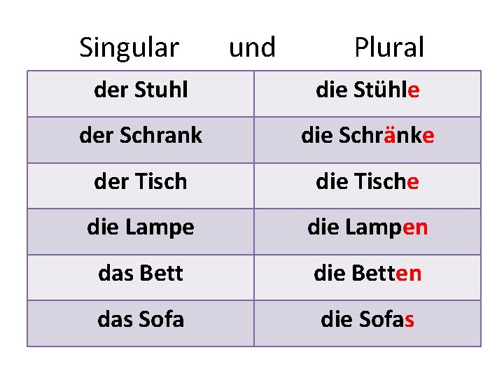 Singular und Plural der Stuhl die Stühle der Schrank die Schrӓnke der Tisch die