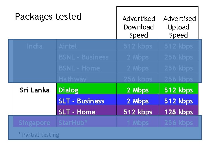 Packages tested India Airtel Advertised Download Speed Advertised Upload Speed 512 kbps BSNL -