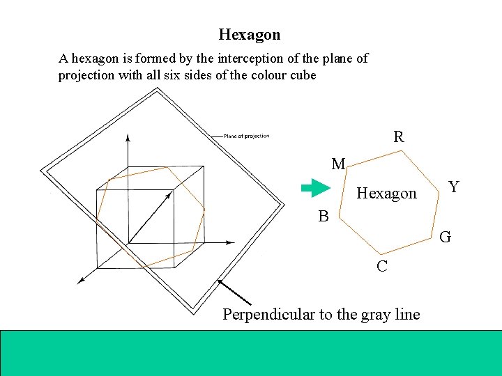 Hexagon A hexagon is formed by the interception of the plane of projection with
