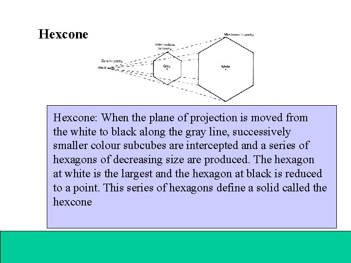 Hexcone: When the plane of projection is moved from the white to black along