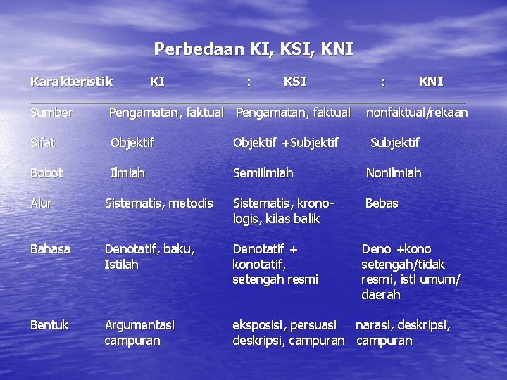 Perbedaan KI, KSI, KNI Karakteristik KI : KSI : KNI ________________________________ Sumber Pengamatan, faktual