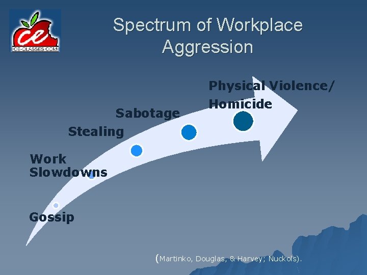 Spectrum of Workplace Aggression Sabotage Stealing Physical Violence/ Homicide Work Slowdowns Gossip (Martinko, Douglas,