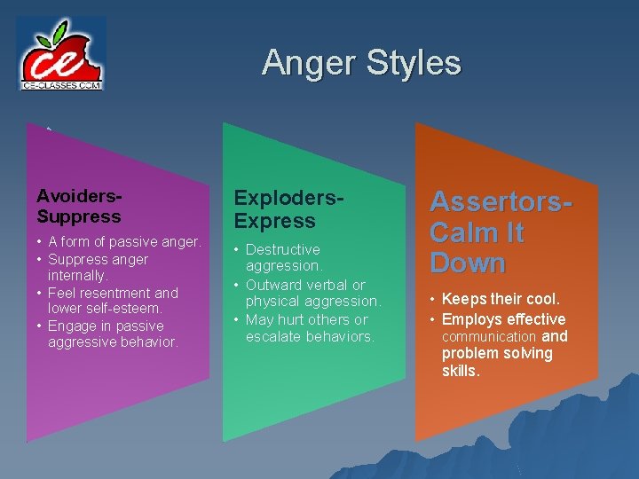 Anger Styles u Avoiders. Suppress Exploders. Express • A form of passive anger. •