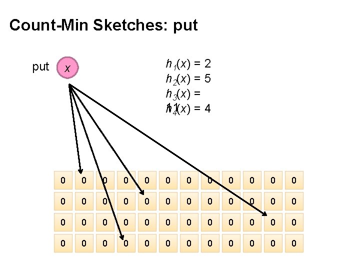 Count-Min Sketches: put h 1(x) = 2 h 2(x) = 5 h 3(x) =