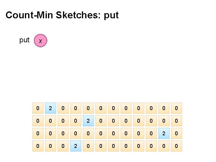 Count-Min Sketches: put x 0 2 0 0 0 0 0 0 0 0