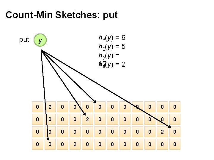 Count-Min Sketches: put h 1(y) = 6 h 2(y) = 5 h 3(y) =