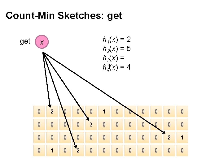 Count-Min Sketches: get h 1(x) = 2 h 2(x) = 5 h 3(x) =