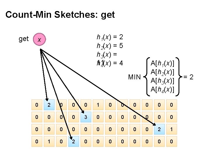 Count-Min Sketches: get h 1(x) = 2 h 2(x) = 5 h 3(x) =