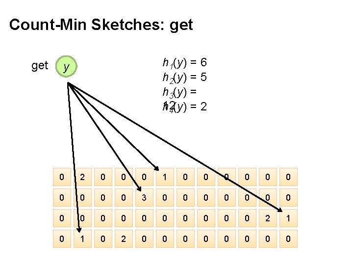 Count-Min Sketches: get h 1(y) = 6 h 2(y) = 5 h 3(y) =