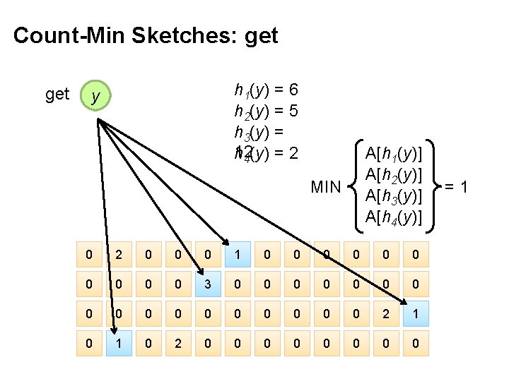 Count-Min Sketches: get h 1(y) = 6 h 2(y) = 5 h 3(y) =