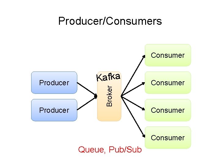 Producer/Consumers Consumer Producer Broker Producer Kafka Consumer Queue, Pub/Sub 