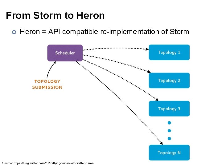 From Storm to Heron ¢ Heron = API compatible re-implementation of Storm Source: https: