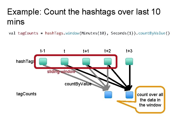 Example: Count the hashtags over last 10 mins val tag. Counts = hash. Tags.