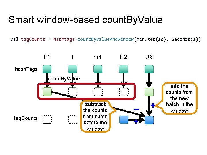 Smart window-based count. By. Value val tag. Counts = hashtags. count. By. Value. And.