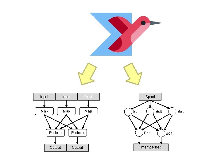 Input Map Map Reduce Output Spout Bolt memcached Bolt 