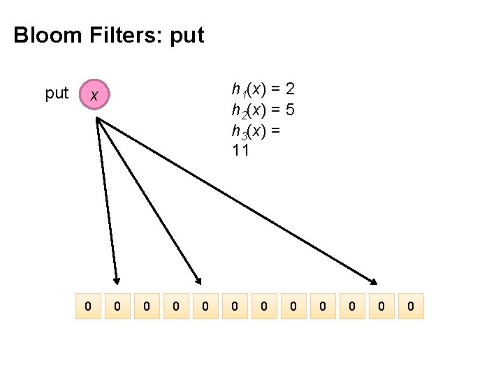 Bloom Filters: put h 1(x) = 2 h 2(x) = 5 h 3(x) =