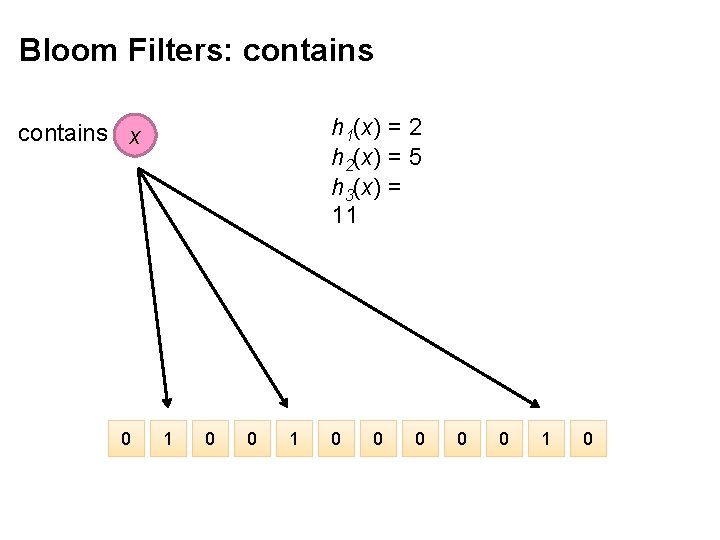 Bloom Filters: contains h 1(x) = 2 h 2(x) = 5 h 3(x) =