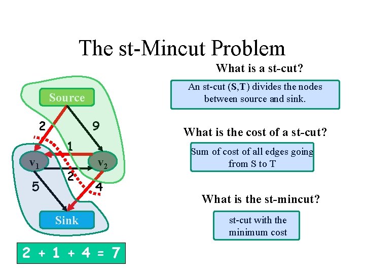 The st-Mincut Problem What is a st-cut? An st-cut (S, T) divides the nodes