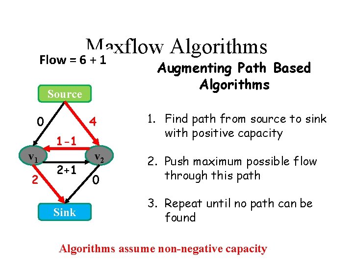 Maxflow Algorithms Flow = 6 + 1 Augmenting Path Based Algorithms Source 0 4