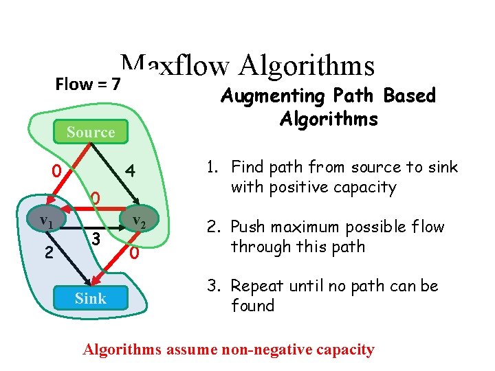 Maxflow Algorithms Flow = 7 Augmenting Path Based Algorithms Source 0 4 0 v