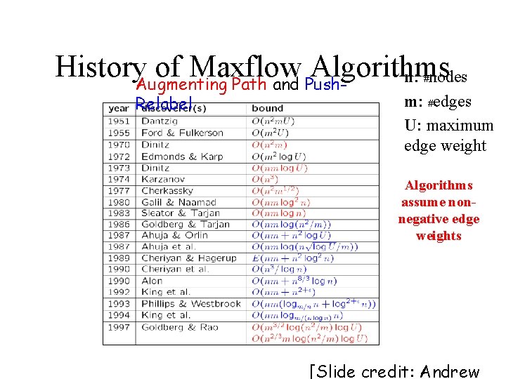 History. Augmenting of Maxflow Algorithms n: nodes Path and Push# Relabel m: #edges U: