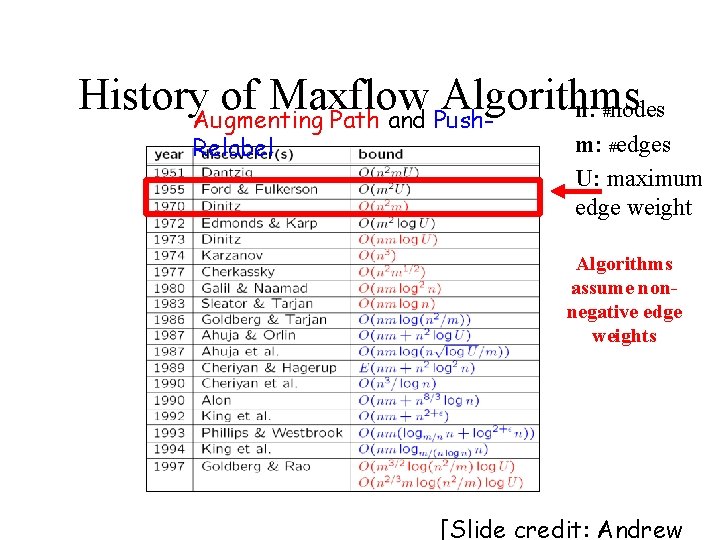 History. Augmenting of Maxflow Algorithms n: nodes Path and Push# Relabel m: #edges U: