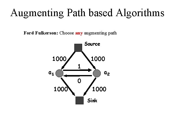 Augmenting Path based Algorithms Ford Fulkerson: Choose any augmenting path Source 1000 a 1