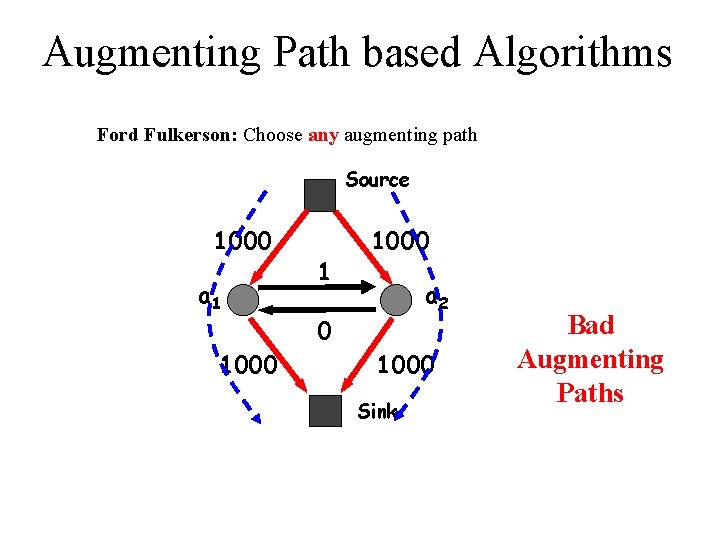 Augmenting Path based Algorithms Ford Fulkerson: Choose any augmenting path Source 1000 a 1