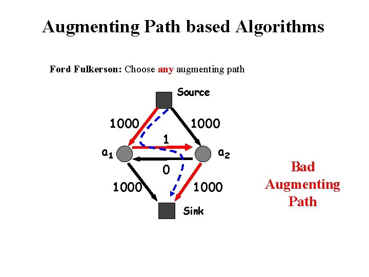 Augmenting Path based Algorithms Ford Fulkerson: Choose any augmenting path Source 1000 a 1