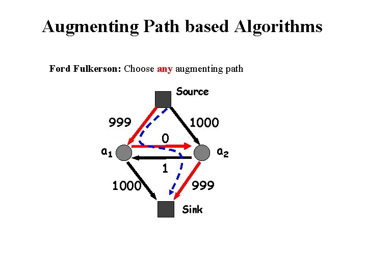 Augmenting Path based Algorithms Ford Fulkerson: Choose any augmenting path Source 999 a 1