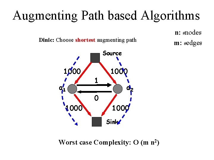 Augmenting Path based Algorithms Dinic: Choose shortest augmenting path Source 1000 a 1 1000