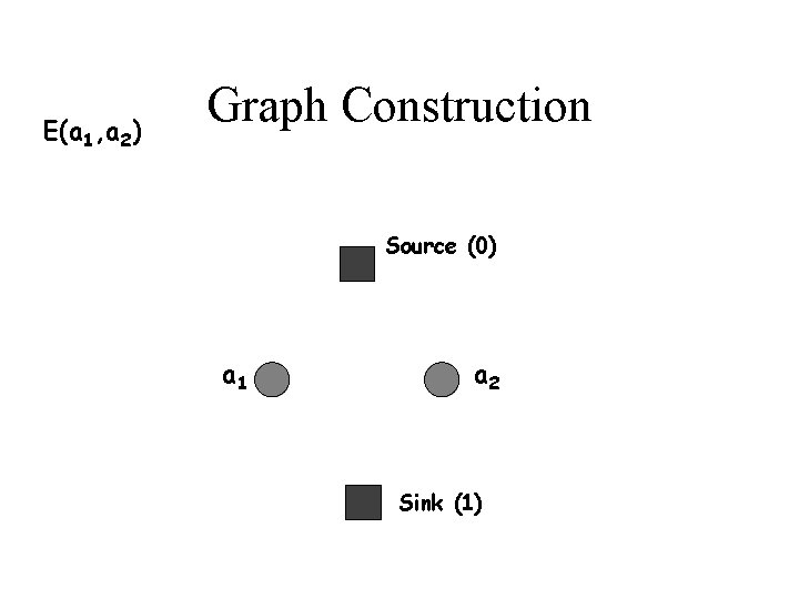 E(a 1, a 2) Graph Construction Source (0) a 1 a 2 Sink (1)