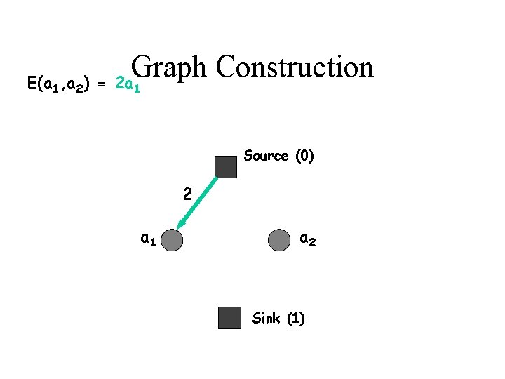 Graph Construction E(a , a ) = 2 a 1 2 1 Source (0)