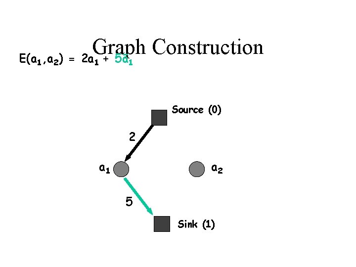Graph Construction E(a , a ) = 2 a + 5ā 1 2 1
