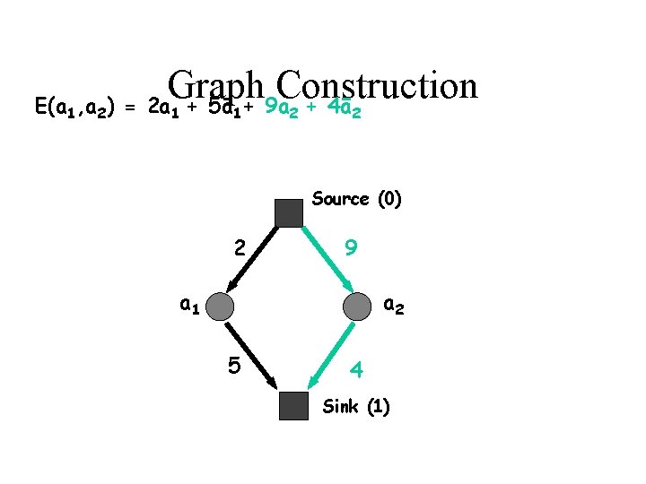 Graph Construction E(a , a ) = 2 a + 5ā + 9 a