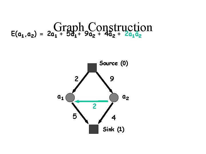 Graph Construction E(a , a ) = 2 a + 5ā + 9 a